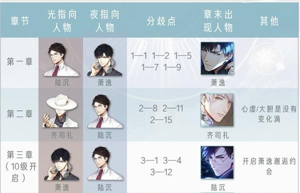光与夜之恋主线剧情选择攻略 光与夜之恋主线日月选择