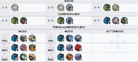 明日方舟贝娜精二需要什么材料？明日方舟贝娜精二材料介绍