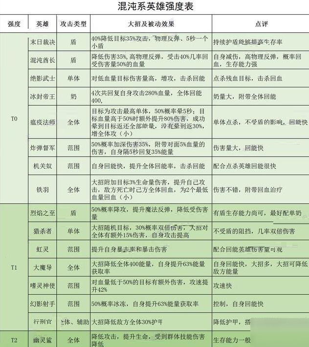 誓灵手游英雄选择推荐 誓灵手游哪些英雄好？