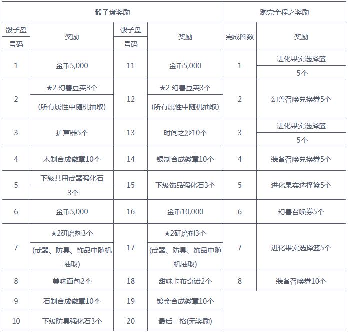 二之国交错世界骰子活动怎么玩？二之国交错世界骰子活动详情