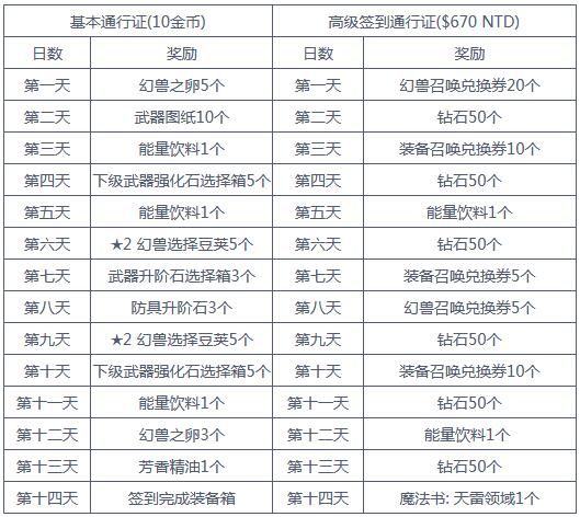 二之国交错的世界签到有什么奖励？二之国交错的世界签到通行证活动详情