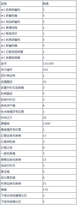 二之国交错的世界开服有什么活动？二之国交错的世界开服活动汇总