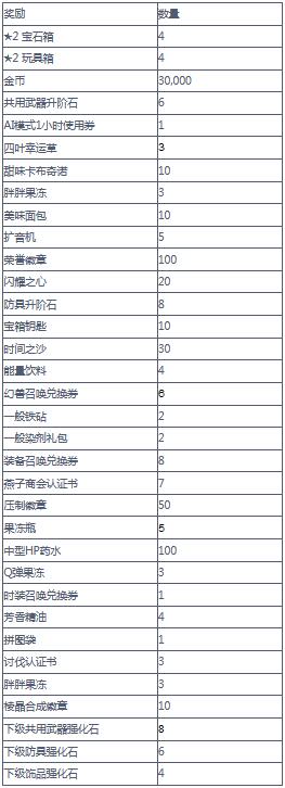 二之国交错的世界开服有什么活动？二之国交错的世界开服活动汇总