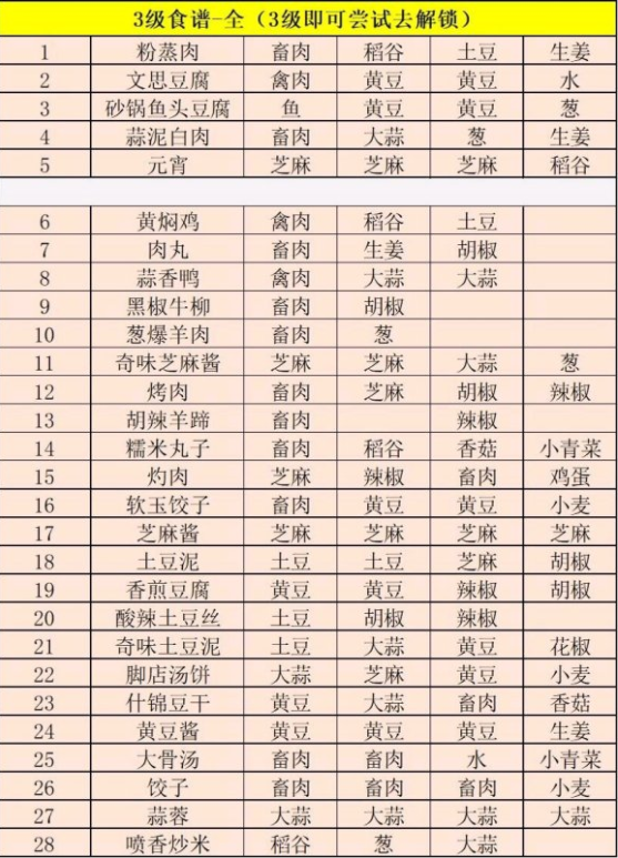 江湖悠悠全部食谱配方表汇总  江湖悠悠食谱酒谱药谱配方一览
