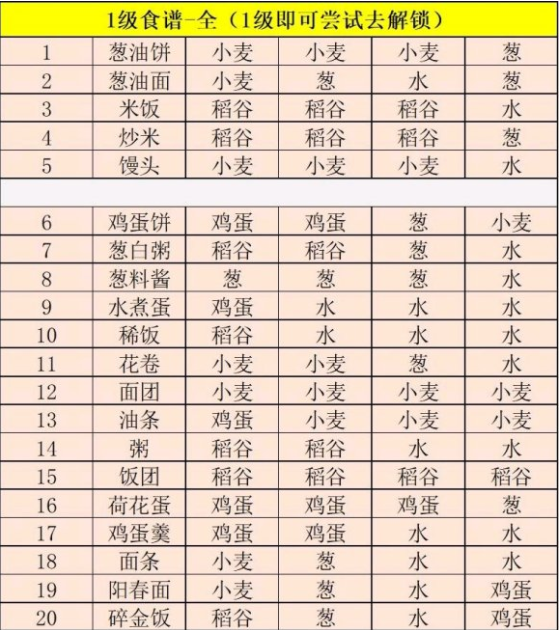 江湖悠悠全部食谱配方表汇总  江湖悠悠食谱酒谱药谱配方一览