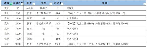 江湖悠悠兖州冀州声望怎么提升？江湖悠悠兖州冀州声望提升方法