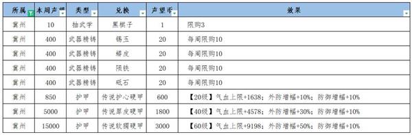 江湖悠悠兖州冀州声望怎么提升？江湖悠悠兖州冀州声望提升方法