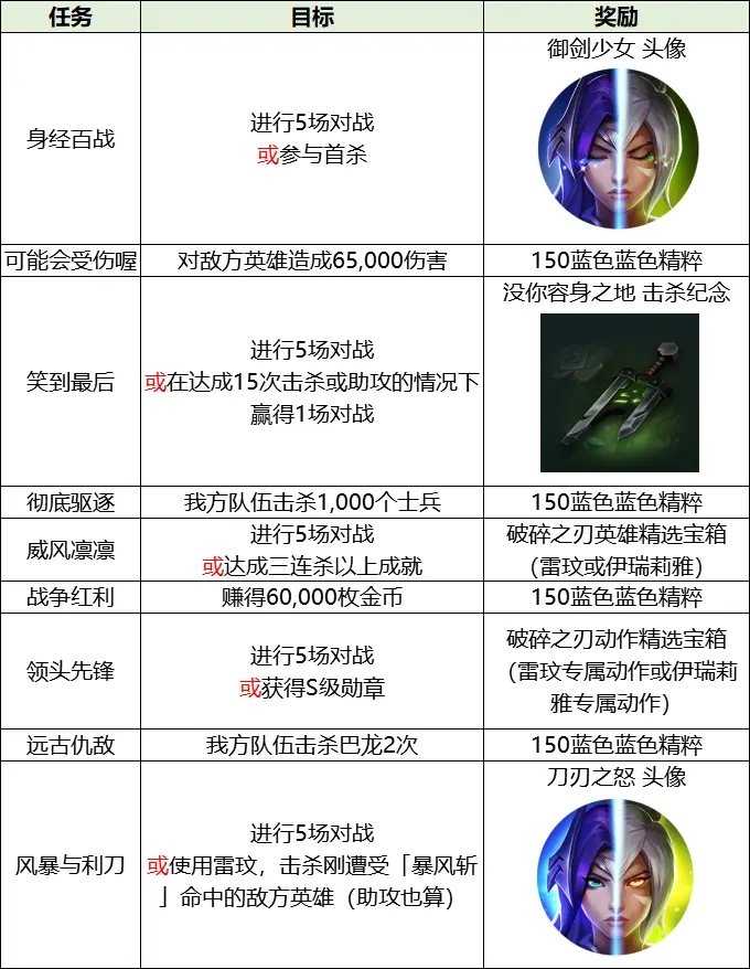 英雄联盟手游破碎之刃活动怎么玩？英雄联盟手游破碎之刃活动详情