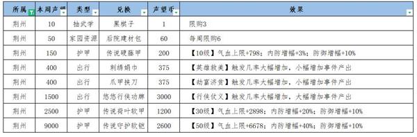 江湖悠悠荆州扬州声望怎么提升？江湖悠悠荆州扬州声望提升方法