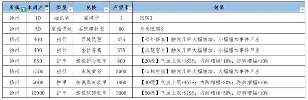 江湖悠悠荆州扬州声望怎么提升？江湖悠悠荆州扬州声望提升方法