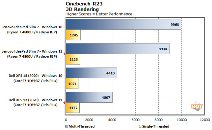 Windows11性能如何 win11性能测评多核竟比Win10差了10%