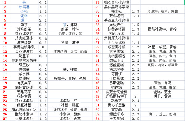 奥奇传说模拟经营食谱有哪些？奥奇传说沙滩甜品店菜谱介绍