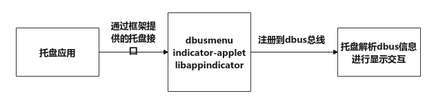 优麒麟 Linux 任务栏新版托盘协议（SNI）介绍