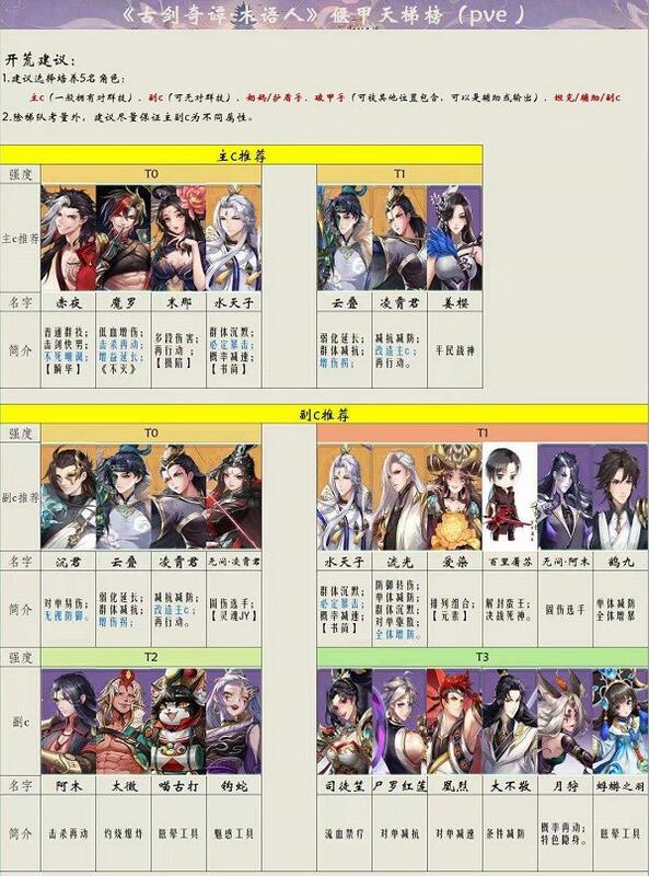 古剑奇谭木语人偃甲排行榜 古剑奇谭木语人偃甲天梯PVE强度排名