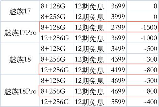 极具性价比!魅族18系列 最高直降800