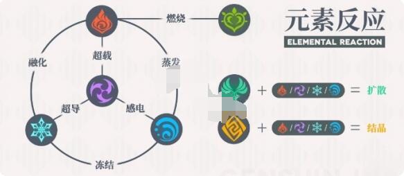 原神元素反应机制是什么？原神元素反应机制详解
