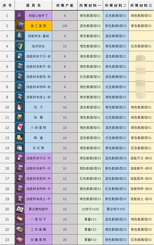少女前线云图计划加工厂道具怎么制作？少女前线云图计划加工厂道具配方一览截图