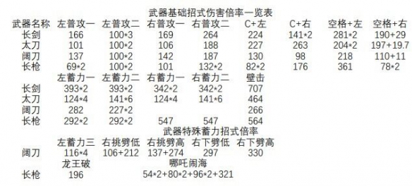 永劫无间武器伤害倍率详解 永劫无间武器伤害倍率是多少？