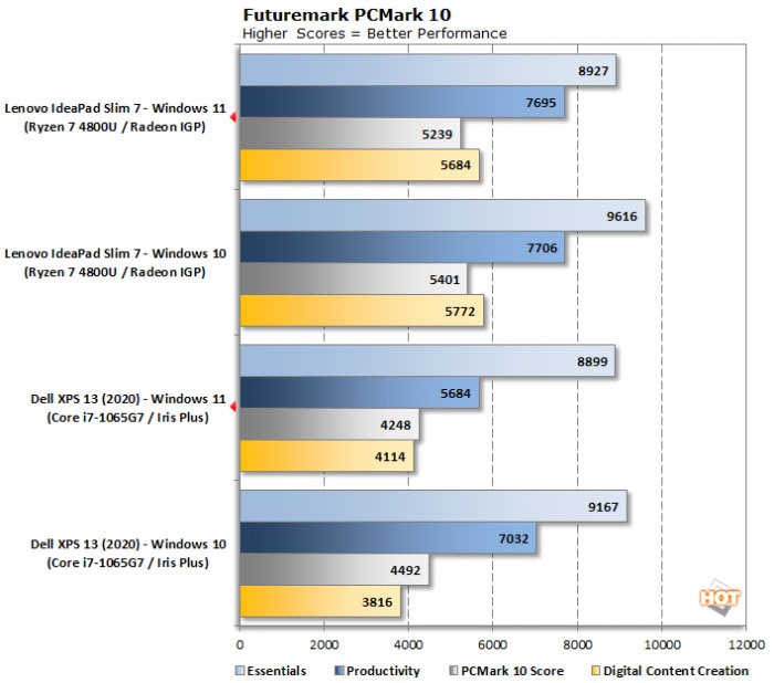 win11对比win10性能实测:AMD/Intel的多核性能竟然还降了10%