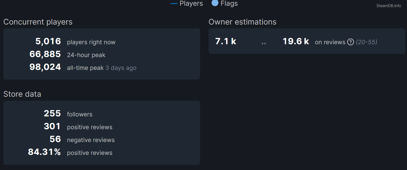 《喋血复仇》BETA测试进行中 Steam在线人数近10万
