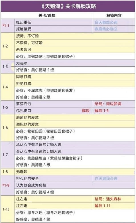 时光公主天鹅湖怎么通关？时光公主天鹅湖全结局通关技巧