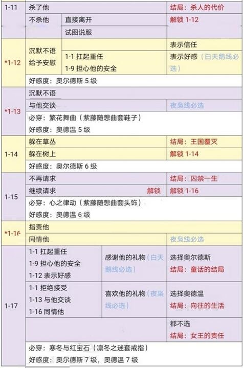 时光公主天鹅湖怎么通关？时光公主天鹅湖全结局通关技巧