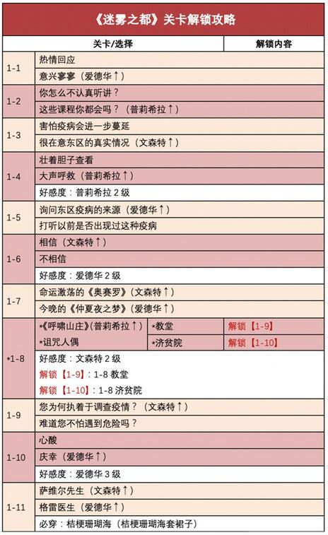 时光公主迷雾之都怎么过？时光公主迷雾之都通关攻略