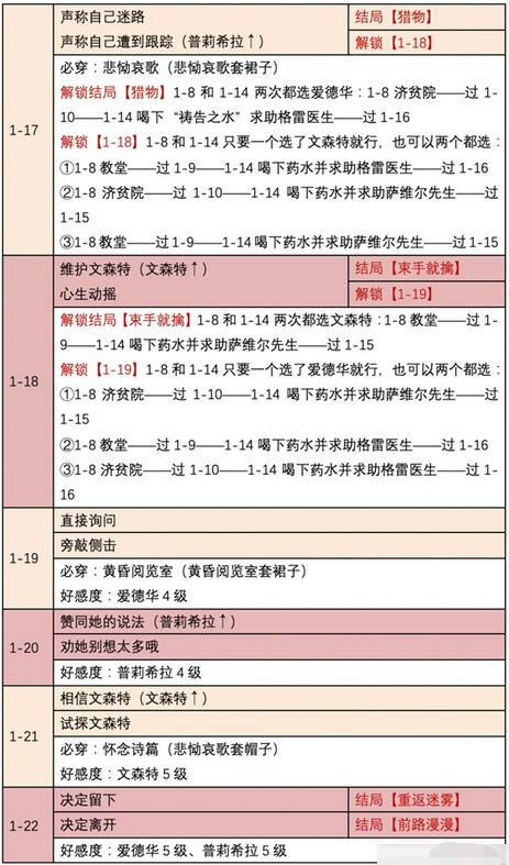 时光公主迷雾之都怎么过？时光公主迷雾之都通关攻略