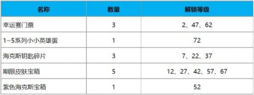 英雄联盟TOC2通行证奖励有哪些?英雄联盟TOC2通行证奖励介绍