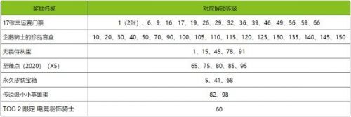 英雄联盟TOC2通行证奖励有哪些?英雄联盟TOC2通行证奖励介绍