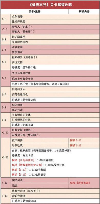 时光公主盛唐志异全关卡怎么过？时光公主盛唐志异全关卡攻略