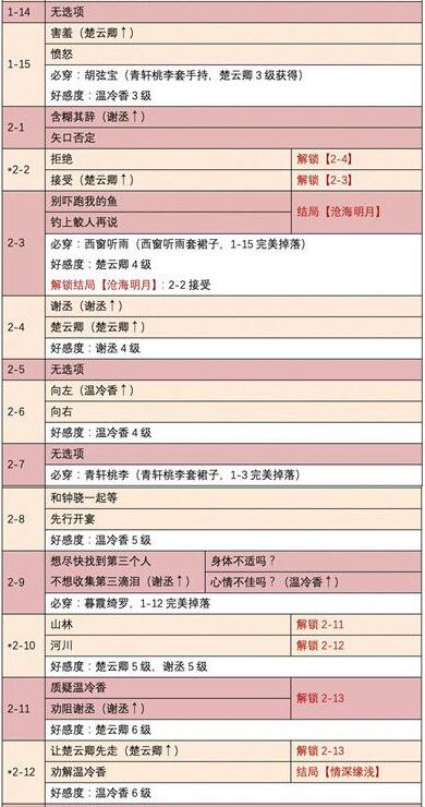 时光公主盛唐志异全关卡怎么过？时光公主盛唐志异全关卡攻略