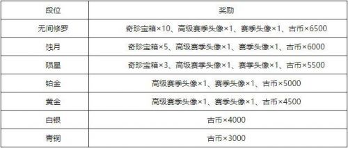 永劫无间S0赛季段位奖励有哪些？永劫无间S0赛季段位奖励一览