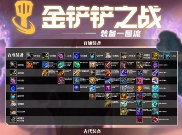 金铲铲之战装备怎么合成？金铲铲之战装备合成方法