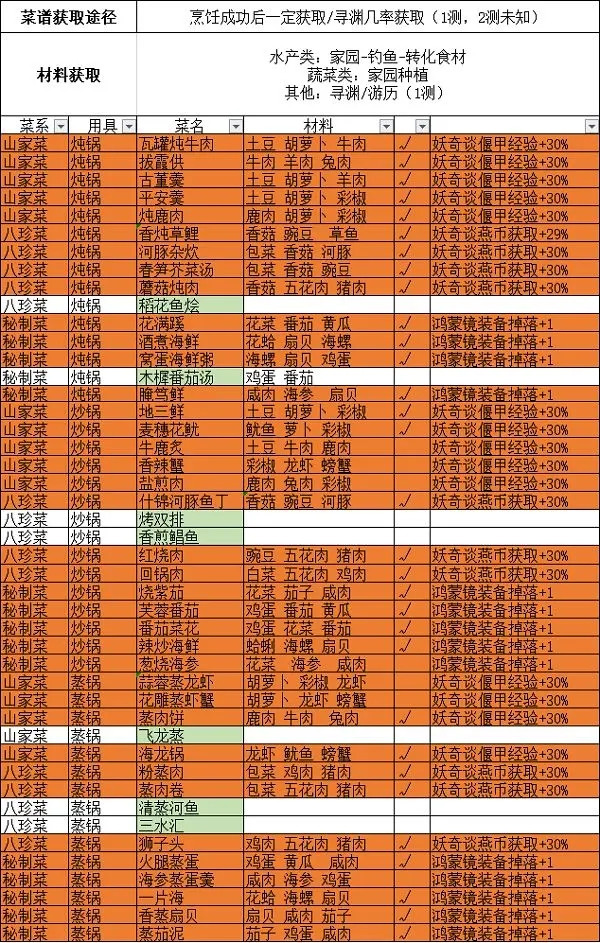 古剑奇谭木语人菜谱配方 古剑奇谭木语人有哪些菜谱？