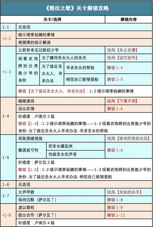 时光公主维拉之歌怎么通关？时光公主维拉之歌全结局通关技巧
