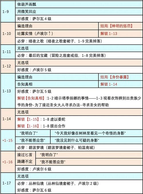 时光公主维拉之歌怎么通关？时光公主维拉之歌全结局通关技巧