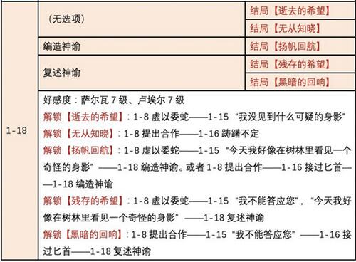 时光公主维拉之歌怎么通关？时光公主维拉之歌全结局通关技巧