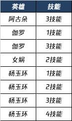 王者荣耀8.3更新内容一览 王者荣耀8.3更新内容有哪些？