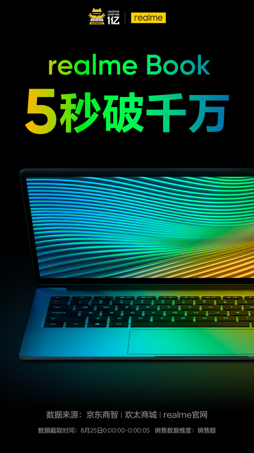 realme Book8月25日零点开售5秒破千万!