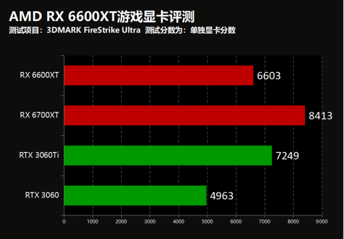 AMD RX 6600XT游戏显卡怎么样?AMD RX 6600XT游戏显卡评测