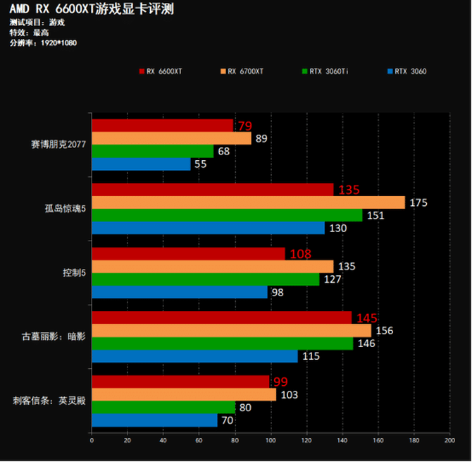 AMD RX 6600XT游戏显卡怎么样?AMD RX 6600XT游戏显卡评测