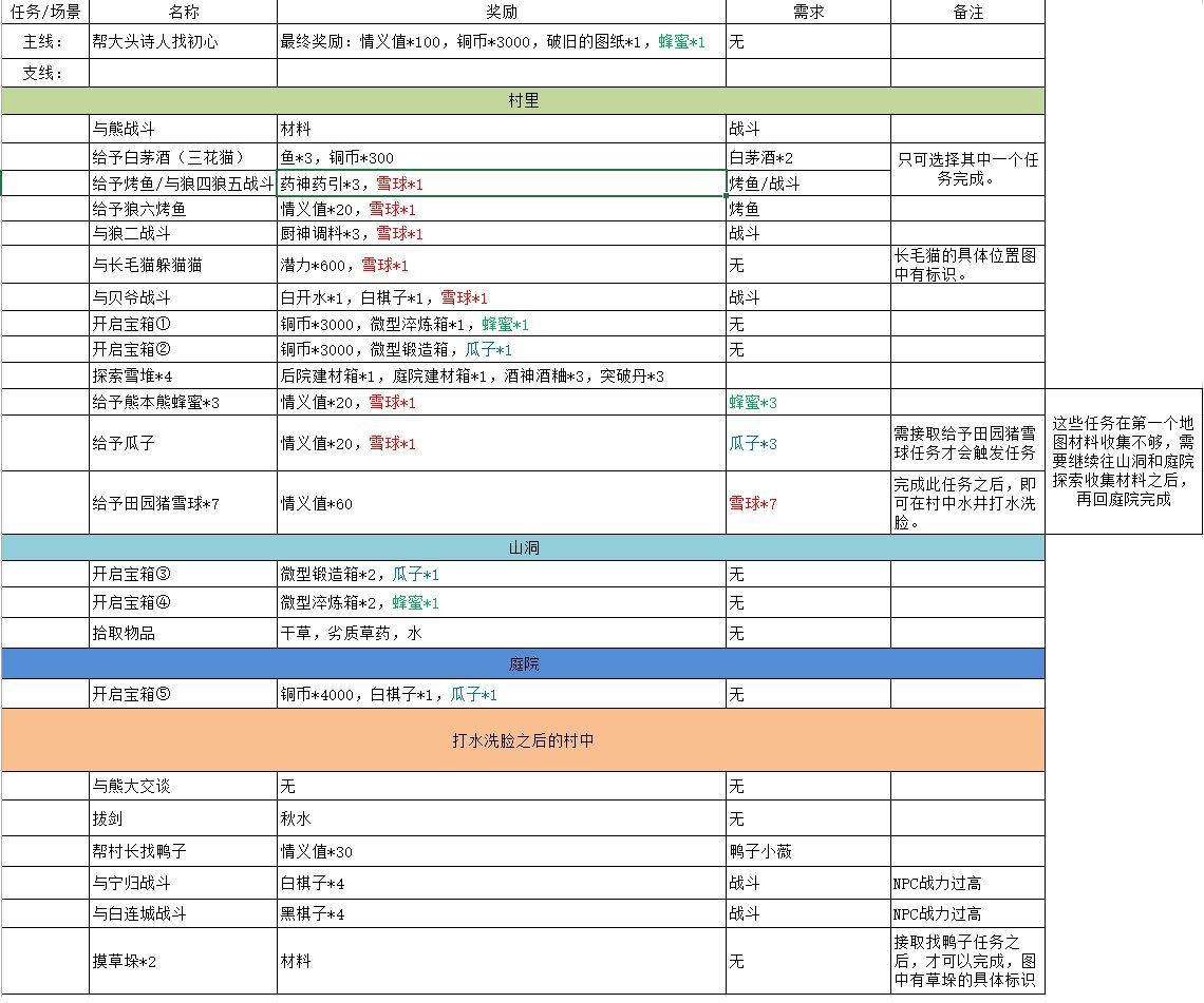 江湖悠悠黄粱村副本怎么过?江湖悠悠黄粱村副本通关技巧