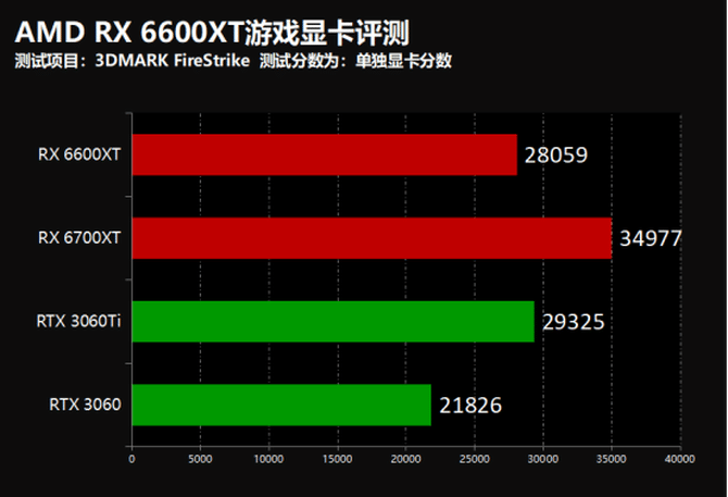 AMD RX 6600XT游戏显卡怎么样?AMD RX 6600XT游戏显卡评测