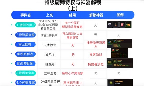 坎公骑冠剑特级厨师效果怎么样?坎公骑冠剑特级厨师效果展示