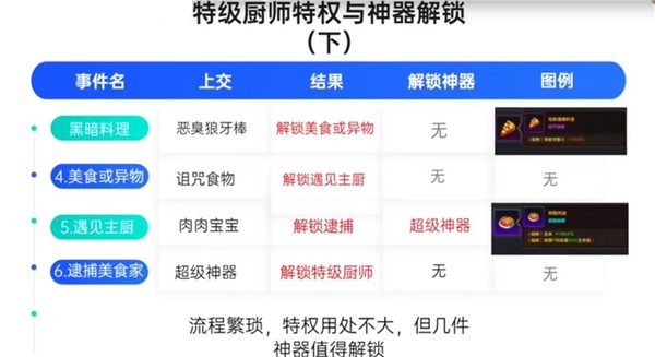 坎公骑冠剑特级厨师效果怎么样?坎公骑冠剑特级厨师效果展示