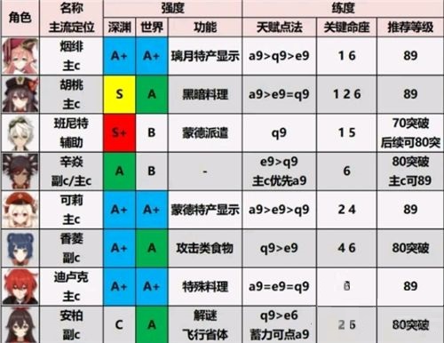 原神2.1版本哪些角色厉害？原神2.1版本角色强度排行一览