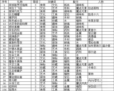 时光公主怎么送礼物？时光公主礼物攻略
