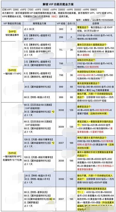 时光公主新手怎么氪金？时光公主新手氪金攻略