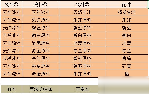 江湖悠悠物料配料有哪些？江湖悠悠物料配料表大全